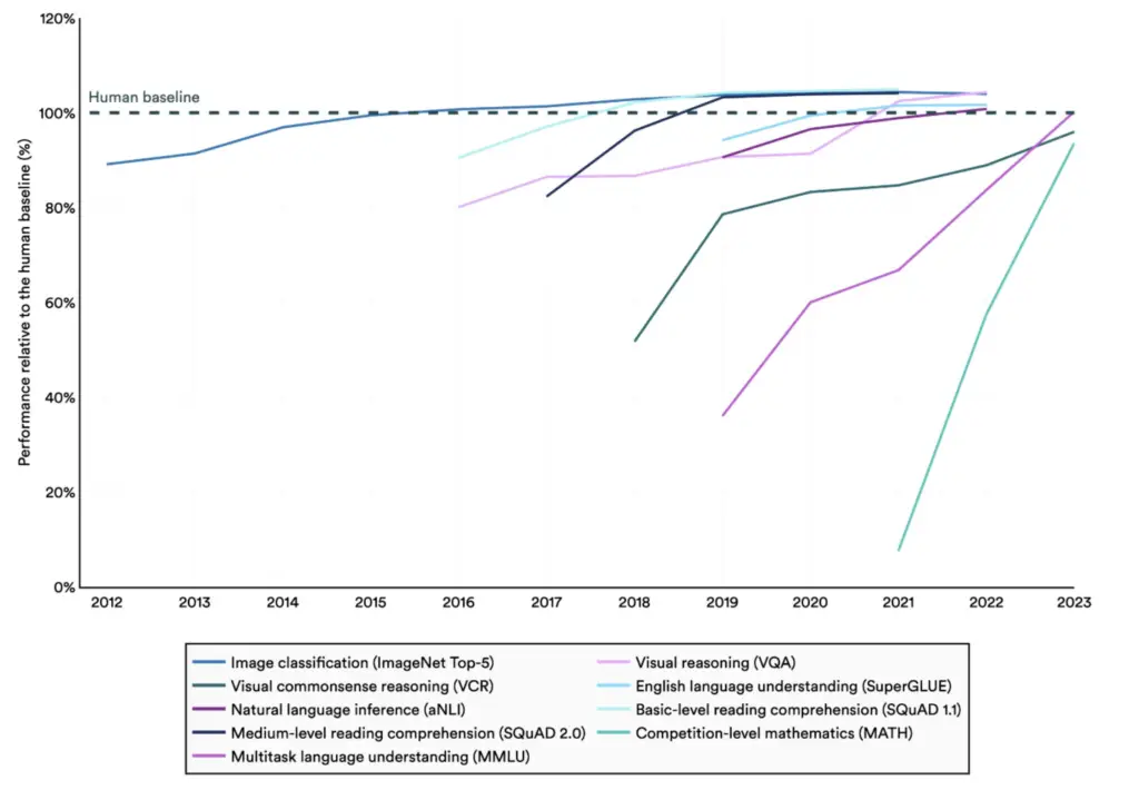 Rendimiento de modelos que superan la Inteligencia humana