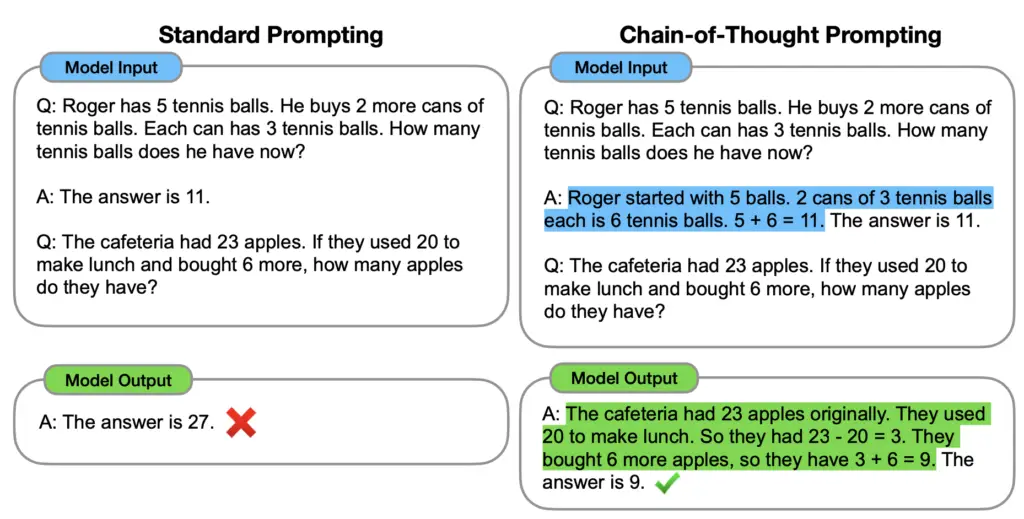 Chain of Thought. serie de pasos de razonamientos intermedios para mejorar la habilidad de realizar razonamientos complejos en los LLMs